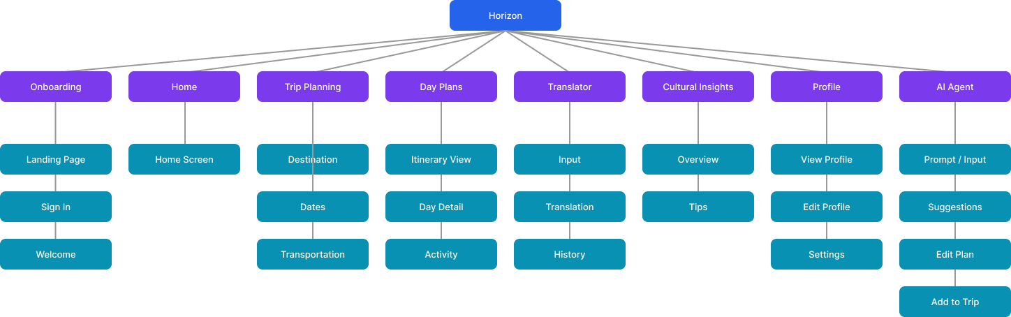 Horizon information architecture diagram