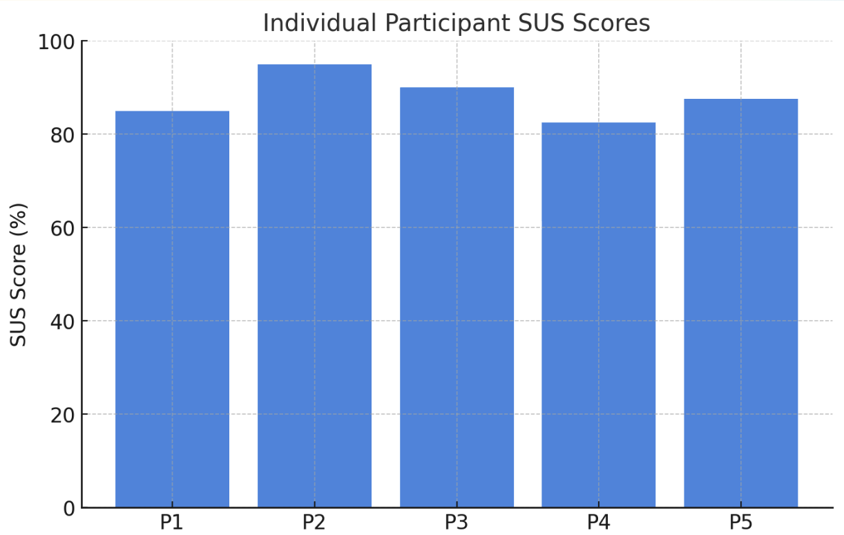SUS scores bar chart