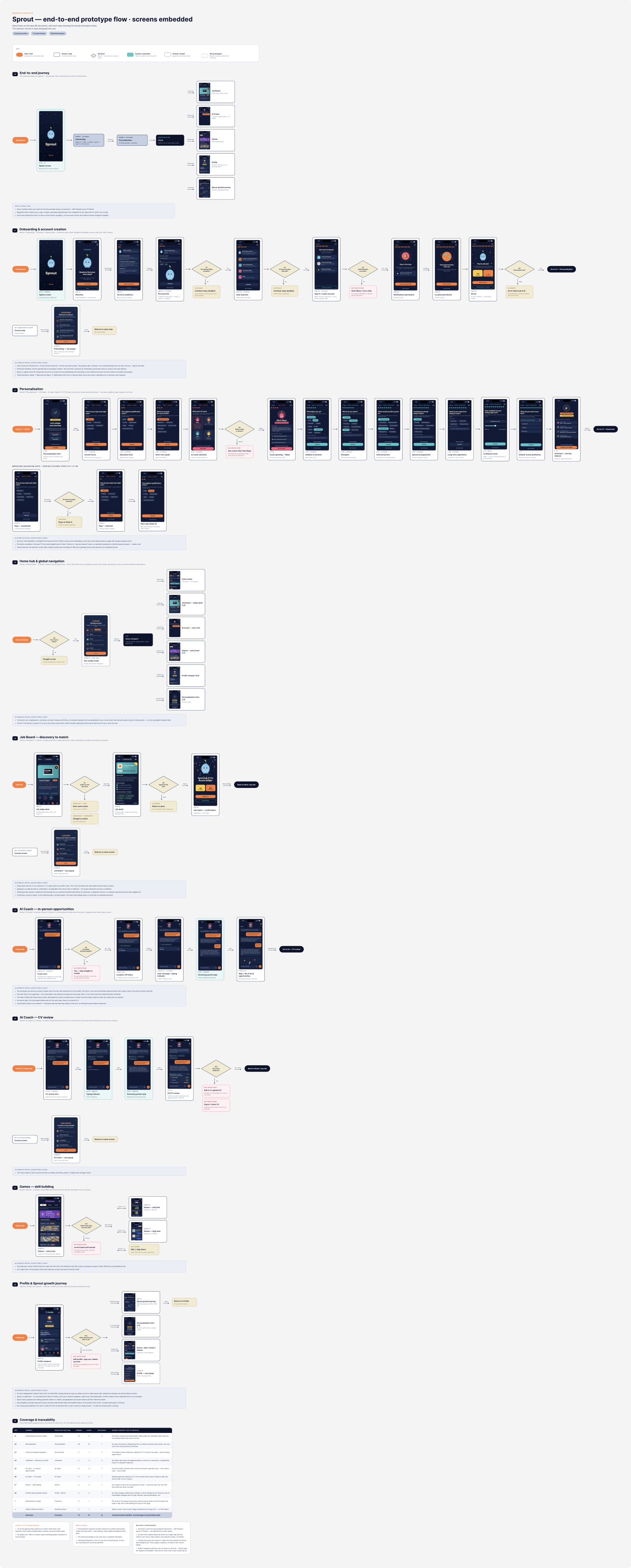 End-to-end flow diagram for Sprout: the full journey from onboarding through personalisation, the home hub, Opportunity Board, AI Coach, Games and the Sprout growth journey, with the matching prototype screens embedded at each step